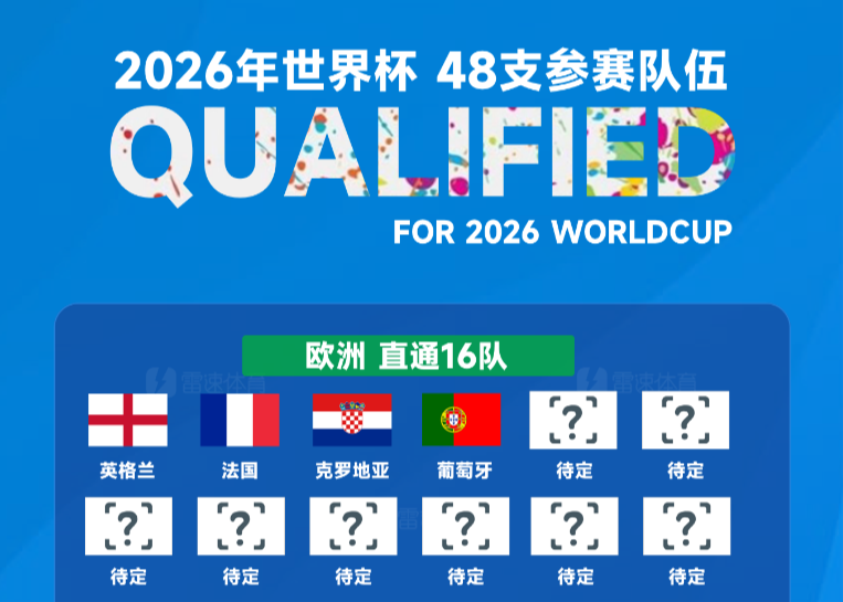 葡萄牙成为世欧预第4支出线球队，世杯赛名额已确定31席